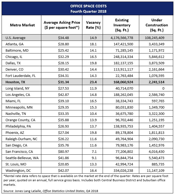 office-space-cost-comparison-houston